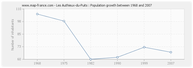Population Les Authieux-du-Puits